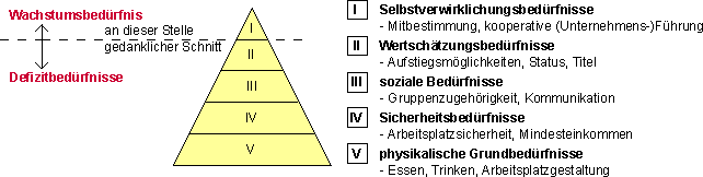 Maslow'sche Bedürfnispyramide