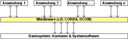 Middleware als Verbindungsschicht