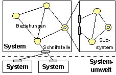 Definition des Begriffes System