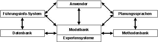 Differenzierter Aufbau eines Informationssystem: Modellbank, Planungssprache, Methodenbank, Führungsinfo- und Expertensysteme.