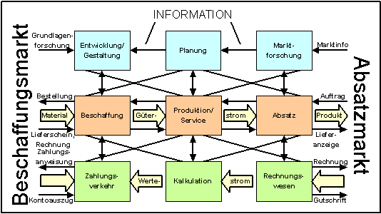 Integration von Informationssystemen
