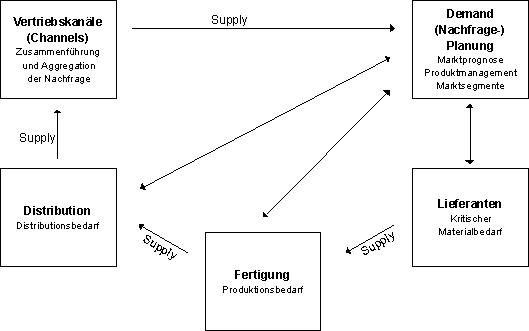 Der Demand/Supply-Chain Kreislauf