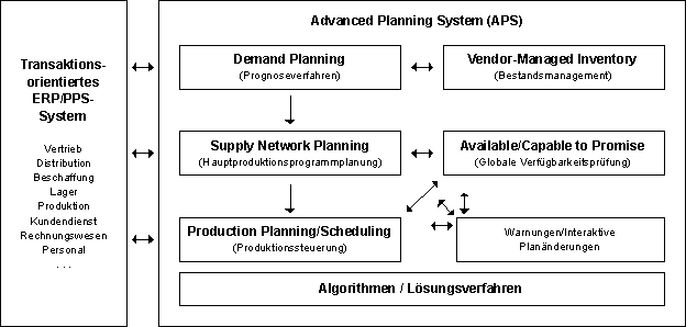 Grundstruktur eines Advanced Planning System