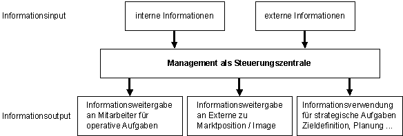 Informationsfluss des Managements