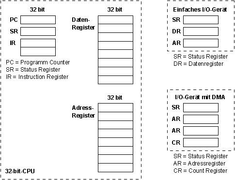 Modell der CPU und I/O-Geräte
