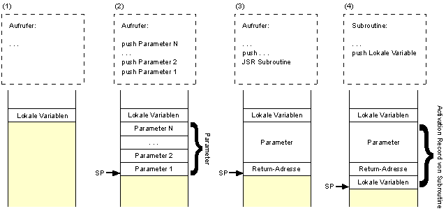 Aufruf: Subroutine(Parameter 1, ..., Parameter N), Bild 1