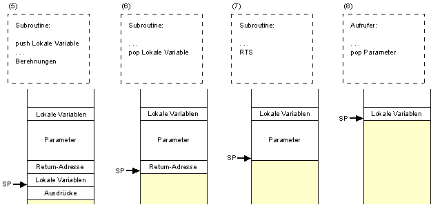 Aufruf: Subroutine(Parameter 1, ..., Parameter N), Bild 2
