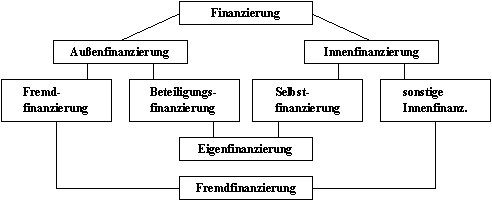 Finanzierungsarten in systematischer Darstellung