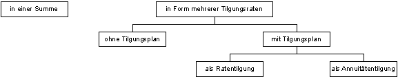 Tilgungsarten (Übersicht)