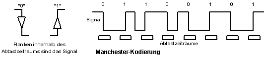 Manchester-Codierung