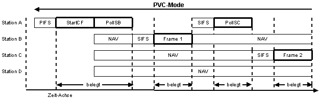 PCF-Modus