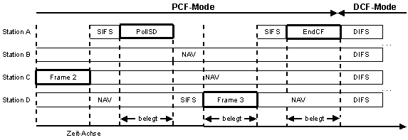 PCF-DCF