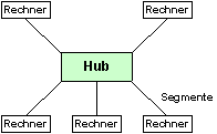 Hubs