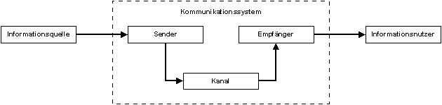Elemente eines Kommunikationssystems