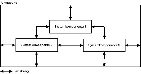 Struktur eines Softwaresystems auf der Basis von Komponenten